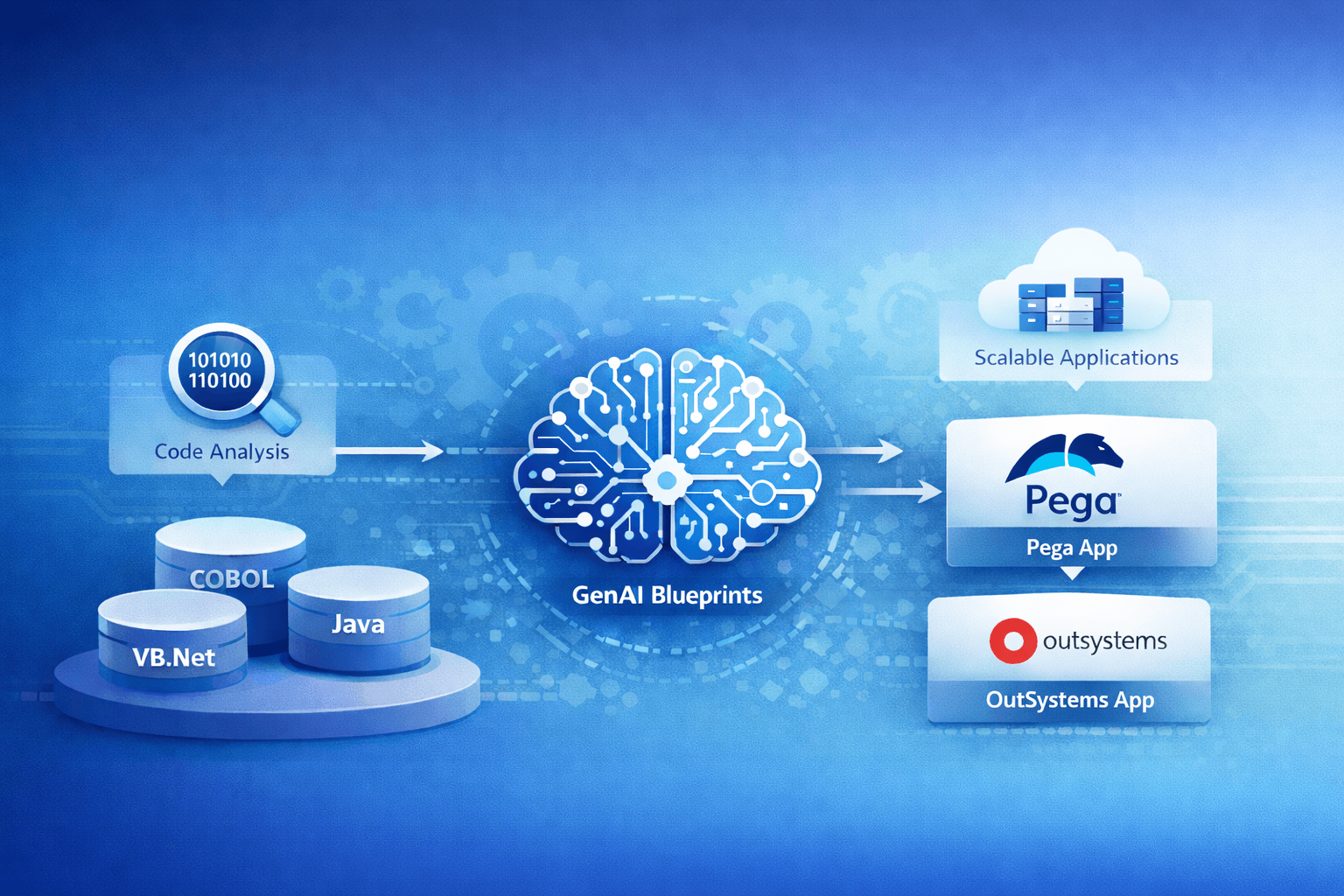 GenAI-driven process: Code Analysis of COBOL, VB.Net, and Java leading to GenAI Blueprints, producing Scalable Applications on Pega and OutSystems